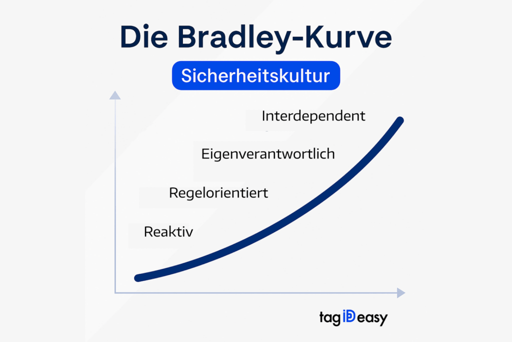 Sicherheitskultur messen mit Bradley Kurve